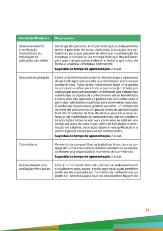 34
Atividade/Dinâmica Observações
Desenvolvimento
e verificação
do protótipo ou
simulação de
aplicação das ideias
Ao longo do percurso, é importante que o planejamento
tenha a previsão de aulas dedicadas à atuação dos es-
tudantes para que possam se debruçar na produção do
eventual protótipo ou da entrega final que deverá fazer,
para que o grupo possa elaborar e testar o que criou, de
forma cuidadosa, refletida e consistente.
Sugestão de tempo de apresentação: 2 aulas.
Descontextualização Esta é uma dinâmica de extrema relevância para o processo
de aprendizagem por projeto que considera o currículo por
competências. Trata-se do momento de fazer uma parada
no processo e olhar para todo o percurso já trilhado por
cada grupo, para destacar/dar visibilidade aos estudantes
sobre todos os objetos de conhecimento até ali trabalhados
e como eles são aplicados à prática nos contextos reais a
partir das habilidades escolhidas para serem desenvolvidas.
O professor responsável poderá escolher um momento
no meio do percurso ou um pouco antes da apresentação
final das atividades de final de eletiva, para fazer esse re-
forço e dar visibilidade às competências, aos conteúdos e
às aplicações feitas na eletiva e como elas se aplicam aos
contextos reais de suas vidas. Além de fortalecer a cons-
trução de saberes, esta ação apoia a ressignificação e a
valorização da escola para esses adolescentes.
Sugestão de tempo de apresentação: 2 aulas.
Culminância Momento de compartilhar os trabalhos finais com os co-
legas de turma e/ou com os demais estudantes da escola,
conforme seja organizado o momento de culminância.
Sugestão de tempo de apresentação: 2 aulas.
Autoavaliação e/ou
avaliação entre pares
Este é o momento dos estudantes se autoavaliarem
e avaliarem seus pares, sendo que esta ação também
pode ser incorporada ao momento de culminância ou
pode ser prevista para que os estudantes façam de
 