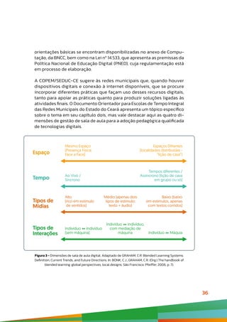 36
orientações básicas se encontram disponibilizadas no anexo de Compu-
tação, da BNCC, bem como na Lei nº 14.533, que apresenta as premissas da
Política Nacional de Educação Digital (PNED), cuja regulamentação está
em processo de elaboração.
A COPEM/SEDUC-CE sugere às redes municipais que, quando houver
dispositivos digitais e conexão à internet disponíveis, que se procure
incorporar diferentes práticas que façam uso desses recursos digitais,
tanto para apoiar as práticas quanto para produzir soluções ligadas às
atividades finais. O Documento Orientador para Escolas de Tempo Integral
das Redes Municipais do Estado do Ceará apresenta um tópico específico
sobre o tema em seu capítulo dois, mas vale destacar aqui as quatro di-
mensões de gestão de sala de aula para a adoção pedagógica qualificada
de tecnologias digitais.
Espaço
Mesmo Espaço
(Presença Física;
Face a Face)
Espaços Difrentes
(localidades distribuídas -
“lição de casa”)
Tempo Ao Vivo /
Síncrono
Tempos diferentes /
Assíncrono (lição de casa
em grupo ou só)
Tipos de
Mídias
Alto
(rico em estímulo
de sentidos)
Baixo (baixo
em estímulos, apenas
com textos corridos)
Médio (apenas dois
tipos de estímulo:
texto + áudio)
Tipos de
Interações
Indivíduo ↔Indivíduo
(sem máquina)
Indivíduo ↔ Indivíduo,
com mediação de
máquina Indivíduo ↔ Máquia
Figura 3 - Dimensões de sala de aula digital. Adaptado de GRAHAM, C.R. Blended Learning Systems:
Definition, Current Trends, and Future Directions. In: BONK, C.J.; GRAHAM, C.R. (Org.) The handbook of
blended learning: global perspectives, local designs. São Francisco: Pfeiffer, 2006, p. 7).
 