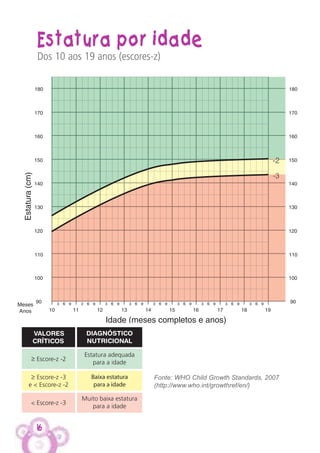 16
Estatura por idade
Dos 10 aos 19 anos (escores-z)
Fonte: WHO Child Growth Standards, 2007
(http://www.who.int/growthref/en/)
 