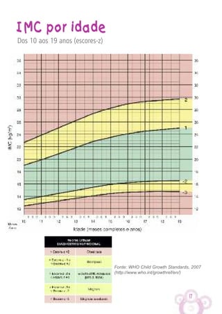 17
IMC por idade
Dos 10 aos 19 anos (escores-z)
Fonte: WHO Child Growth Standards, 2007
(http://www.who.int/growthref/en/)
 