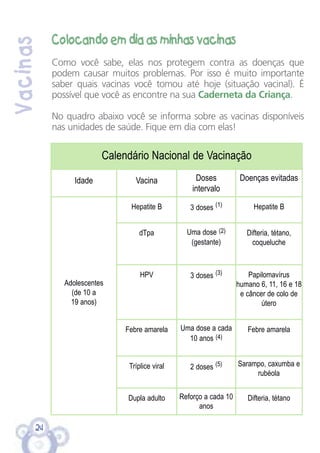24
Vacinas
Colocando em dia as minhas vacinas
Como você sabe, elas nos protegem contra as doenças que
podem causar muitos problemas. Por isso é muito importante
saber quais vacinas você tomou até hoje (situação vacinal). É
possível que você as encontre na sua Caderneta da Criança.
No quadro abaixo você se informa sobre as vacinas disponíveis
nas unidades de saúde. Fique em dia com elas!
Calendário Nacional de Vacinação
Idade Vacina Doses
intervalo
Doenças evitadas
Adolescentes
(de 10 a
19 anos)
Hepatite B 3 doses (1) Hepatite B
dTpa Uma dose (2)
(gestante)
Difteria, tétano,
coqueluche
HPV 3 doses (3) Papilomavírus
humano 6, 11, 16 e 18
e câncer de colo de
útero
Febre amarela Uma dose a cada
10 anos (4)
Febre amarela
Tríplice viral 2 doses (5) Sarampo, caxumba e
rubéola
Dupla adulto Reforço a cada 10
anos
Difteria, tétano
 