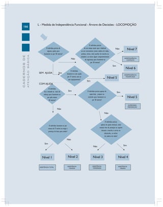 166
CADERNOS
DE
ATENÇÃO
BÁSICA
Nível 7
Não
Nível 6
Nível 1 Nível 2 Nível 3 Nível 4
Nível 5
ASSISTÊNCIA TOTAL ASSISTÊNCIA
MÁXIMA
ASSISTÊNCIA
MODERADA
ASSISTÊNCIA
MÍNIMA
SUPERVISÃO
PREPARAÇÃO
INDEPENDÊNCIA
MODIFICADA
INDEPENDÊNCIA
COMPLETA
Não
Não
Não
Não
Não
Sim
Sim
Sim
Sim
Sim
Sim
SEM AJUDA
COM AJUDA
Nível 5
Sim
L - Medida de Independência Funcional - Árvore de Decisões - LOCOMOÇÃO
O indivíduo precisa de
alguma ajuda para
locomover-se por 50 metros?
O indivíduo precisa
de um tempo maior que o habitual
ou um instrumento (como cadeira de rodas,
prótese, órtese, meio auxiliar de marcha ou
andador) ou existe algum comprometimento
de segurança para locomover-se
por 50 metros?
O indivíduo
faz a metade ou mais do
esforço para locomover-se
por pelo menos
50 metros?
O indivíduo precisa apenas de
supervisão, preparo ou
estímulo para locomover-se
por 50 metros?
O indivíduo
locomove-se sem ajuda
por 17 metros com ou
sem equipamentos?
O indivíduo locomove-se por
menos de 17 metros ou exige a
presença de duas para andar?
O indivíduo precisa
apenas de ajuda eventual, como
contato leve de proteção ou suporte
durante a marcha e curvas ou
obstáculos, se estiver
de cadeira de rodas?
 