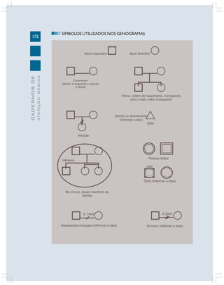172
CADERNOS
DE
ATENÇÃO
BÁSICA
SÍMBOLOS UTILIZADOS NOS GENOGRAMAS
 