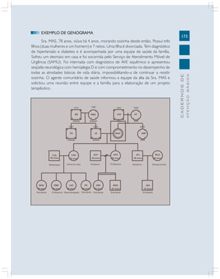 173
CADERNOS
DE
ATENÇÃO
BÁSICA
EXEMPLO DE GENOGRAMA
Sra. MAS, 78 anos, viúva há 4 anos, morando sozinha desde então. Possui três
filhos (duas mulheres e um homem) e 7 netos. Uma filha é divorciada. Tem diagnóstico
de hipertensão e diabetes e é acompanhada por uma equipe de saúde da família.
Sofreu um desmaio em casa e foi socorrida pelo Serviço de Atendimento Móvel de
Urgência (SAMU). Foi internada com diagnóstico de AVE isquêmico e apresentou
seqüela neurológica com hemiplegia D e com comprometimento no desempenho de
todas as atividades básicas de vida diária, impossibilitando-a de continuar a residir
sozinha. O agente comunitário de saúde informou a equipe da alta da Sra. MAS e
solicitou uma reunião entre equipe e a família para a elaboração de um projeto
terapêutico.
 
