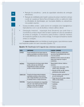 94
CADERNOS
DE
ATENÇÃO
BÁSICA
• Redução da consciência – perda da capacidade voluntária de contração
esfincteriana.
• Redução da mobilidade pode impedir a pessoa de acessar o banheiro a tempo
e pode ser causada por fatores físicos (limitação ao leito ou cadeira de rodas)
ou dificuldades de deambulação, por neuropatia diabética ou osteoartrose,
má acuidade visual etc.
• Excesso de débito urinário - pode ocorrer em condições como hiperglicemia e
hipercalcemia e com o uso de diuréticos, inclusive cafeína e álcool.
• Obstipação Intestinal - impactação fecal (fecaloma) que pode levar a
incontinência urinária e fecal e deve-se fazer suspeita em caso da coexistência
de ambas as condições. O mecanismo pode envolver o estímulo mecânico
de receptores opióides ou da uretra e bexiga. A remoção do fecaloma resolve
ambas as condições.
As causas crônicas podem ser divididas em quatro grupos, cujos sintomas e causas
mais freqüentes podem ser assim resumidos (Quadro 13):
TIPO
ESFORÇO
URGÊNCIA
SOBREFLUXO
FUNCIONAL
SINTOMAS
Escape involuntário de urina (quase sempre em
pequenas quantidades) com aumentos da pressão
intra-abdominal (p.ex., tosse, risos ou exercício)
Extravasamento de urina (quase sempre volumes
grandes, ainda que seja variável) pela
incapacidade para retardar a micção após
perceber a sensação de plenitude vesical.
Escapedeurina(quasesempreempequenas
quantidades) secundária a esforço mecânico
sobre a bexiga distendida ou por outros efeitos
da retenção urinária e a função esfincteriana.
Escape de urina relacionado com a incapacidade
para usar o vaso sanitário por dano da função
cognitiva ou física, falta de disposição
psicológica ou barreiras no ambiente.
CAUSAS COMUNS
Debilidade e lassidão do assoalho pélvico,
que provoca hipermobilidade da base vesical
e da uretra proximal.
Debilidade do esfínter uretral ou da saída da
bexiga, quase sempre por cirurgia ou
traumatismo.
Hiperatividade do detrusor, isolada ou
associada a:
• Condições locais como uretrite, cistite,
tumores, litíase, diverticulose
• Alterações do SNC como AVC, demência,
parkinsonismo, lesão espinhal.
• Obstrução anatômica: pela próstata ou
por uma cistocele grande.
• Bexiga hipocontratil associada a diabetes
mellitus ou lesão medular.
• Demência grave.
• Imobilidade.
• Ataduras.
• Depressão.
Quadro 15: Classificação da IU segundo tipo, sintomas e causas comuns
 