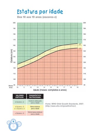 16
Estatura por idade
Dos 10 aos 19 anos (escores-z)
Fonte: WHO Child Growth Standards, 2007.
(http://www.who.int/growthref/en/)
CARTILHA MENINOS 17_4:Layout 1 24/05/2012 13:59 Page 16
 