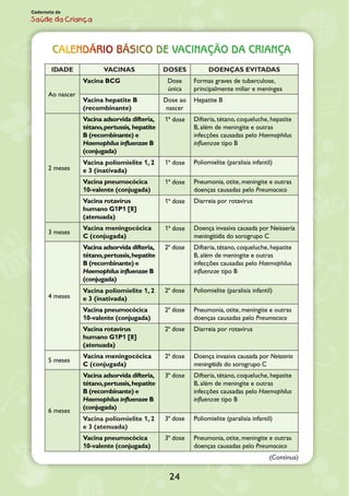 (Continua)
24
Caderneta de
Saúde da Criança
Calendário básico de vacinação da criança
IDADE VACINAS DOSES DOENÇAS EVITADAS
Ao nascer
Vacina BCG Dose
única
Formas graves de tuberculose,
principalmente miliar e meníngea
Vacina hepatite B
(recombinante)
Dose ao
nascer
Hepatite B
2 meses
Vacina adsorvida difteria,
tétano,pertussis, hepatite
B (recombinante) e
Haemophilus influenzae B
(conjugada)
1ª dose Difteria, tétano, coqueluche, hepatite
B, além de meningite e outras
infecções causadas pelo Haemophilus
influenzae tipo B
Vacina poliomielite 1, 2
e 3 (inativada)
1ª dose Poliomielite (paralisia infantil)
Vacina pneumocócica
10-valente (conjugada)
1ª dose Pneumonia, otite, meningite e outras
doenças causadas pelo Pneumococo
Vacina rotavírus
humano G1P1 [8]
(atenuada)
1ª dose Diarreia por rotavírus
3 meses
Vacina meningocócica
C (conjugada)
1ª dose Doença invasiva causada por Neisseria
meningitidis do sorogrupo C
4 meses
Vacina adsorvida difteria,
tétano,pertussis,hepatite
B (recombinante) e
Haemophilus influenzae B
(conjugada)
2ª dose Difteria, tétano, coqueluche, hepatite
B, além de meningite e outras
infecções causadas pelo Haemophilus
influenzae tipo B
Vacina poliomielite 1, 2
e 3 (inativada)
2ª dose Poliomielite (paralisia infantil)
Vacina pneumocócica
10-valente (conjugada)
2ª dose Pneumonia, otite, meningite e outras
doenças causadas pelo Pneumococo
Vacina rotavírus
humano G1P1 [8]
(atenuada)
2ª dose Diarreia por rotavírus
5 meses
Vacina meningocócica
C (conjugada)
2ª dose Doença invasiva causada por Neisseria
meningitidis do sorogrupo C
6 meses
Vacina adsorvida difteria,
tétano,pertussis,hepatite
B (recombinante) e
Haemophilus influenzae B
(conjugada)
3ª dose Difteria, tétano, coqueluche, hepatite
B, além de meningite e outras
infecções causadas pelo Haemophilus
influenzae tipo B
Vacina poliomielite 1, 2
e 3 (atenuada)
3ª dose Poliomielite (paralisia infantil)
Vacina pneumocócica
10-valente (conjugada)
3ª dose Pneumonia, otite, meningite e outras
doenças causadas pelo Pneumococo
 