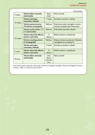 (Conclusão)
25
Caderneta de
Saúde da Criança
9 meses
Vacina febre amarela
(atenuada)
Dose
inicial
Febre amarela
12 meses
Vacina sarampo,
caxumba, rubéola
1ª dose Sarampo, caxumba e rubéola
Vacina pneumocócica
10-valente (conjugada)
Reforço Pneumonia, otite, meningite e outras
doenças causadas pelo Pneumococo
15 meses
Vacina poliomielite 1, 2
e 3 (atenuada)
Reforço Poliomielite (paralisia infantil)
Vacina adsorvida difteria,
tétano e pertussis
1º
reforço
Difteria, tétano e coqueluche
Vacina meningocócica
C (conjugada)
Reforço Doença invasiva causada por Neisseria
meningitidis do sorogrupo C
Vacina sarampo,
caxumba, rubéola
2ª dose Sarampo, caxumba e rubéola
4 anos
Vacina adsorvida difteria,
tétano e pertussis
2º
reforço
Difteria, tétano e coqueluche
10 anos
Vacina febre amarela
(atenuada)
Uma
dose a
cada dez
anos
Febre amarela
Nota: Nomenclatura segundo a Resolução da Diretoria Colegiada da Agência Nacional deVigilância Sanitária
(Anvisa) – RDC nº 19, de 5 de maio de 2011.
 