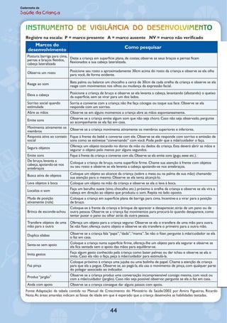 44
Caderneta de
Saúde da Criança
Instrumento de Vigilância do Desenvolvimento de
Registre na escala: P = marco presente A = marco ausente NV = marco não verificado	
Marcos do
desenvolvimento
Como pesquisar
Postura: barriga para cima,
pernas e braços fletidos,
cabeça lateralizada
Deite a criança em superfície plana, de costas; observe se seus braços e pernas ficam
flexionados e sua cabeça lateralizada.
Observa um rosto Posicione seu rosto a aproximadamente 30cm acima do rosto da criança e observe se ela olha
para você, de forma evidente.
Reage ao som Bata palma ou balance um chocalho a cerca de 30cm de cada orelha da criança e observe se ela
reage com movimentos nos olhos ou mudança da expressão facial.
Eleva a cabeça Posicione a criança de bruço e observe se ela levanta a cabeça, levantando (afastando) o queixo
da superfície, sem se virar para um dos lados.
Sorriso social quando
estimulada
Sorria e converse com a criança; não lhe faça cócegas ou toque sua face. Observe se ela
responde com um sorriso.
Abre as mãos Observe se em alguns momentos a criança abre as mãos espontaneamente.
Emite sons Observe se a criança emite algum som que não seja choro. Caso não seja observado, pergunte
ao acompanhante se ela faz em casa.
Movimenta ativamente os
membros Observe se a criança movimenta ativamente os membros superiores e inferiores.
Resposta ativa ao contato
social
Fique à frente do bebê e converse com ele. Observe se ele responde com sorriso e emissão de
sons como se estivesse “conversando” com você. Pode pedir que a mãe/cuidador o faça.
Segura objetos Ofereça um objeto tocando no dorso da mão ou dedos da criança. Esta deverá abrir as mãos e
segurar o objeto pelo menos por alguns segundos.
Emite sons Fique à frente da criança e converse com ela. Observe se ela emite sons (gugu, eeee etc.).
De bruço, levanta a
cabeça, apoiando-se nos
antebraços
Coloque a criança de bruço, numa superfície firme. Chame sua atenção à frente com objetos
ou seu rosto e observe se ela levanta a cabeça apoiando-se nos antebraços.
Busca ativa de objetos Coloque um objeto ao alcance da criança (sobre a mesa ou na palma de sua mão) chamando
sua atenção para o mesmo. Observe se ela tenta alcançá-lo.
Leva objetos à boca Coloque um objeto na mão da criança e observe se ela o leva à boca.
Localiza o som Faça um barulho suave (sino, chocalho etc.) próximo à orelha da criança e observe se ela vira a
cabeça em direção ao objeto que produziu o som. Repita no lado oposto.
Muda de posição
ativamente (rola)
Coloque a criança em superfície plana de barriga para cima. Incentive-a a virar para a posição
de bruço.
Brinca de esconde-achou
Coloque-se à frente da criança e brinque de aparecer e desaparecer, atrás de um pano ou de
outra pessoa. Observe se a criança faz movimentos para procurá-lo quando desaparece, como
tentar puxar o pano ou olhar atrás da outra pessoa.
Transfere objetos de uma
mão para a outra
Ofereça um objeto para a criança segurar. Observe se ela o transfere de uma mão para outra.
Se não fizer, ofereça outro objeto e observe se ela transfere o primeiro para a outra mão.
Duplica sílabas Observe se a criança fala “papa”,“dada”,“mama”. Se não o fizer, pergunte à mãe/cuidador se ela
o faz em casa.
Senta-se sem apoio Coloque a criança numa superfície firme, ofereça-lhe um objeto para ela segurar e observe se
ela fica sentada sem o apoio das mãos para equilibrar-se.
Imita gestos Faça algum gesto conhecido pela criança como bater palmas ou dar tchau e observe se ela o
imita. Caso ela não o faça, peça à mãe/cuidador para estimulá-la.
Faz pinça
Coloque próximo à criança uma jujuba ou uma bolinha de papel. Chame a atenção da criança
para que ela a pegue. Observe se, ao pegá-la, ela usa o movimento de pinça, com qualquer parte
do polegar associado ao indicador.
Produz “jargão” Observe se a criança produz uma conversação incompreensível consigo mesma, com você ou
com a mãe/cuidador (jargão). Caso não seja possível observar, pergunte se ela o faz em casa.
Anda com apoio Observe se a criança consegue dar alguns passos com apoio.
Fonte: Adaptação da tabela contida no Manual de Crescimento do Ministério da Saúde/2002 por Amira Figueiras, Ricardo Halp
Nota:As áreas amarelas indicam as faixas de idade em que é esperado que a criança desenvolva as habilidades testadas.
 
