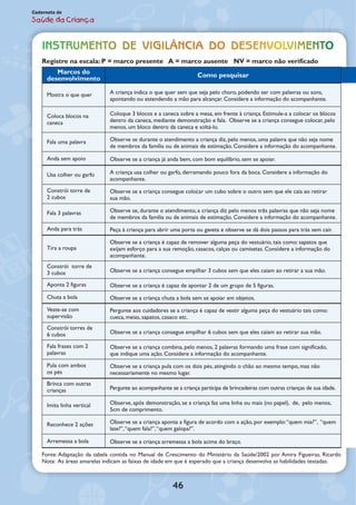 46
Caderneta de
Saúde da Criança
Instrumento de Vigilância do Desenvolvimento de
Registre na escala: P = marco presente A = marco ausente NV = marco não verificado 	
Marcos do
desenvolvimento Como pesquisar
Mostra o que quer A criança indica o que quer sem que seja pelo choro, podendo ser com palavras ou sons,
apontando ou estendendo a mão para alcançar. Considere a informação do acompanhante.
Coloca blocos na
caneca
Coloque 3 blocos e a caneca sobre a mesa, em frente à criança. Estimule-a a colocar os blocos
dentro da caneca, mediante demonstração e fala. Observe se a criança consegue colocar, pelo
menos, um bloco dentro da caneca e soltá-lo.
Fala uma palavra Observe se durante o atendimento a criança diz, pelo menos, uma palavra que não seja nome
de membros da família ou de animais de estimação. Considere a informação do acompanhante.
Anda sem apoio Observe se a criança já anda bem, com bom equilíbrio, sem se apoiar.
Usa colher ou garfo A criança usa colher ou garfo, derramando pouco fora da boca. Considere a informação do
acompanhante.
Constrói torre de
2 cubos
Observe se a criança consegue colocar um cubo sobre o outro sem que ele caia ao retirar
sua mão.
Fala 3 palavras Observe se, durante o atendimento, a criança diz pelo menos três palavras que não seja nome
de membros da família ou de animais de estimação. Considere a informação do acompanhante.
Anda para trás Peça à criança para abrir uma porta ou gaveta e observe se dá dois passos para trás sem cair.
Tira a roupa
Observe se a criança é capaz de remover alguma peça do vestuário, tais como: sapatos que
exijam esforço para a sua remoção, casacos, calças ou camisetas. Considere a informação do
acompanhante.
Constrói torre de
3 cubos Observe se a criança consegue empilhar 3 cubos sem que eles caiam ao retirar a sua mão.
Aponta 2 figuras Observe se a criança é capaz de apontar 2 de um grupo de 5 figuras.
Chuta a bola Observe se a criança chuta a bola sem se apoiar em objetos.
Veste-se com
supervisão
Pergunte aos cuidadores se a criança é capaz de vestir alguma peça do vestuário tais como:
cueca, meias, sapatos, casaco etc.
Constrói torres de
6 cubos Observe se a criança consegue empilhar 6 cubos sem que eles caiam ao retirar sua mão.
Fala frases com 2
palavras
Observe se a criança combina, pelo menos, 2 palavras formando uma frase com significado,
que indique uma ação. Considere a informação do acompanhante.
Pula com ambos
os pés
Observe se a criança pula com os dois pés, atingindo o chão ao mesmo tempo, mas não
necessariamente no mesmo lugar.
Brinca com outras
crianças Pergunte ao acompanhante se a criança participa de brincadeiras com outras crianças de sua idade.
Imita linha vertical Observe, após demonstração, se a criança faz uma linha ou mais (no papel), de, pelo menos,
5cm de comprimento.
Reconhece 2 ações Observe se a criança aponta a figura de acordo com a ação, por exemplo:“quem mia?”, “quem
late?”,“quem fala?”,“quem galopa?”.
Arremessa a bola Observe se a criança arremessa a bola acima do braço.
Fonte: Adaptação da tabela contida no Manual de Crescimento do Ministério da Saúde/2002 por Amira Figueiras, Ricardo Halp
Nota: As áreas amarelas indicam as faixas de idade em que é esperado que a criança desenvolva as habilidades testadas.
 