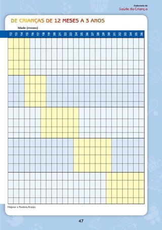 47
Caderneta de
Saúde da Criança
o de Crianças de 12 meses a 3 anos
	 Idade (meses)
12
13
14
15
16
17
18
19
20
21
22
23
24
25
26
27
28
29
30
31
32
33
34
35
36
os
lo
e
te.
me
te.
r.
de.
,
em
ardo Halpner e Rosânia Araújo.
 