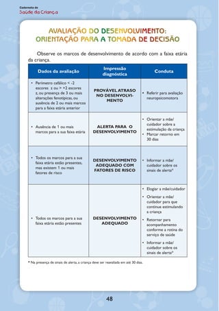 48
Caderneta de
Saúde da Criança
Avaliação do desenvolvimento:
orientação para a tomada de decisão
Observe os marcos de desenvolvimento de acordo com a faixa etária
da criança.
Dados da avaliação
Impressão
diagnóstica
Conduta
•• Perímetro cefálico < -2
escores z ou > +2 escores
z, ou presença de 3 ou mais
alterações fenotípicas, ou
ausência de 2 ou mais marcos
para a faixa etária anterior
PROVÁVEL ATRASO
NO DESENVOLVI-
MENTO
•• Referir para avaliação
neuropsicomotora
•• Ausência de 1 ou mais
marcos para a sua faixa etária
ALERTA PARA O
DESENVOLVIMENTO
•• Orientar a mãe/
cuidador sobre a
estimulação da criança
•• Marcar retorno em
30 dias
•• Todos os marcos para a sua
faixa etária estão presentes,
mas existem 1 ou mais
fatores de risco
DESENVOLVIMENTO
ADEQUADO COM
FATORES DE RISCO
•• Informar a mãe/
cuidador sobre os
sinais de alerta*
•• Todos os marcos para a sua
faixa etária estão presentes
DESENVOLVIMENTO
ADEQUADO
•• Elogiar a mãe/cuidador
•• Orientar a mãe/
cuidador para que
continue estimulando
a criança
•• Retornar para
acompanhamento
conforme a rotina do
serviço de saúde
•• Informar a mãe/
cuidador sobre os
sinais de alerta*
* Na presença de sinais de alerta, a criança deve ser reavaliada em até 30 dias.
 
