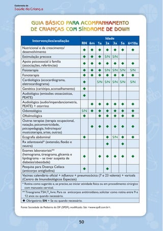 50
Caderneta de
Saúde da Criança
Guia básico para acompanhamento
de crianças com Síndrome de Down
Intervenções/avaliação
Idade
RN 6m 1a 2a 3a 5a 6<10a
Nutricional e de crescimento/
desenvolvimento
      
Estimulação precoce    S/N S/N
Apoio psicossocial à família
(associações, referências)
      
Fisioterapia    S/N S/N S/N S/N
Fonoterapia       
Cardiológica (ecocardiograma,
eletrocardiograma)
 S/N S/N S/N S/N S/N
Genética (cariótipo, aconselhamento) 
Audiológica (emissões otoacústicas,
PEATE)

Audiológica (audio/impendanciometria,
PEATE) + otorrino
     
Odontológica S/N      
Oftalmológica      
Outras terapias (terapia ocupacional,
natação, psicomotricidade,
psicopedagogia, hidro/equo/
musicoterapia, artes, outras)
     
Ecografia abdominal   S/N  
Rx atlantoaxial* (extensão, flexão e
neutra)
 
Exames laboratoriais**
(hemograma, tireograma, glicemia e
lipidograma – se tiver suspeita de
diabetes/obesidade)
     
Pesquisa para Doença Celíaca
(anticorpo antigliadina)
 
Vacinas: calendário oficial + influenza + pneumocócica (7 e 23 valente) + varicela
(Centro de Imunobiológicos Especiais)
* Rotina como sugerido e,se preciso,ao iniciar atividade física ou em procedimento cirúrgico
com manuseio cervical.
**Tireograma:TSH,T4
livre. Para os anticorpos antitiroidiano, solicitar como rotina entre 9 e
12 anos ou quando necessário.
 Obrigatório; SN = Se ou quando necessário.
Fonte: Sociedade de Pediatria do DF (SPDF), modificado. Site: <www.spdf.com.br>.
 