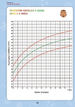 Perímetro Cefálico x Idade
ZERO a 2 anos
56
Caderneta de
Saúde da Criança
 