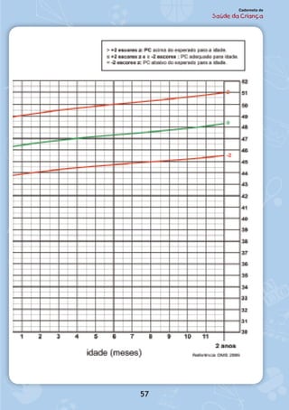 57
Caderneta de
Saúde da Criança
 