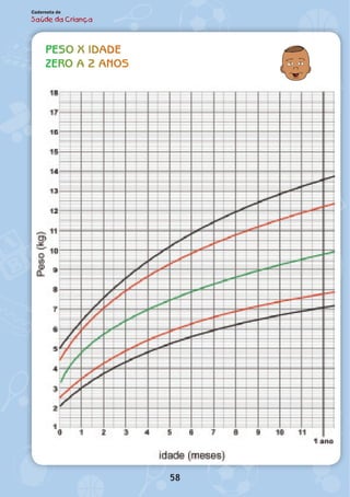 Peso x Idade
ZERO a 2 anos
58
Caderneta de
Saúde da Criança
 