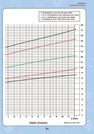 59
Caderneta de
Saúde da Criança
 