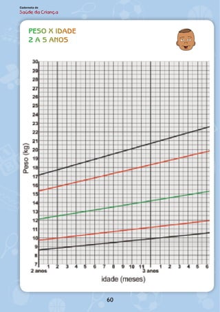 Peso x Idade
2 a 5 anos
60
Caderneta de
Saúde da Criança
 