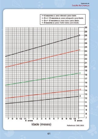61
Caderneta de
Saúde da Criança
 