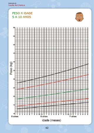 Peso x Idade
5 a 10 anos
62
Caderneta de
Saúde da Criança
 