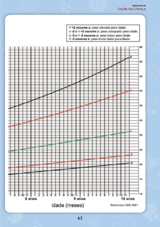 63
Caderneta de
Saúde da Criança
 
