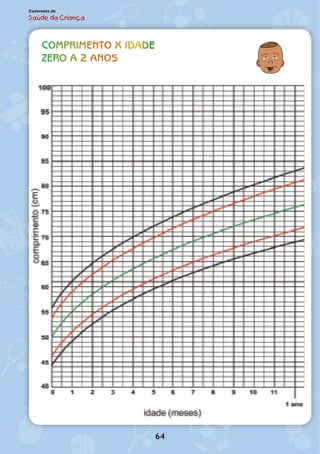 comprimento x Idade
ZERO a 2 anos
64
Caderneta de
Saúde da Criança
 