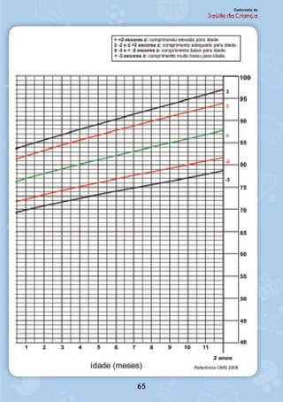 65
Caderneta de
Saúde da Criança
 