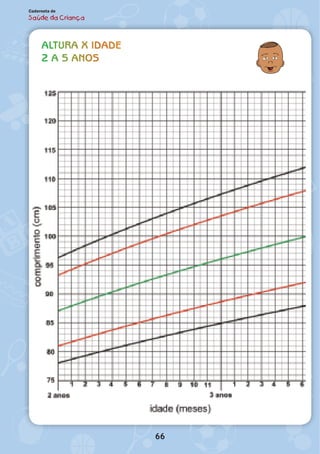 altura x Idade
2 a 5 anos
66
Caderneta de
Saúde da Criança
 