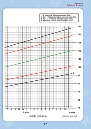67
Caderneta de
Saúde da Criança
 