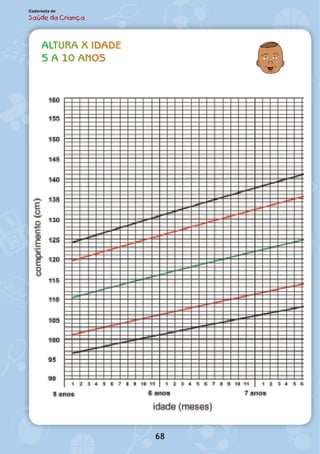altura x Idade
5 a 10 anos
68
Caderneta de
Saúde da Criança
 