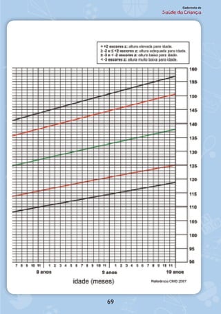 69
Caderneta de
Saúde da Criança
 