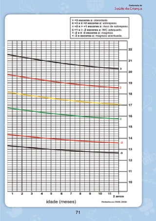 71
Caderneta de
Saúde da Criança
 