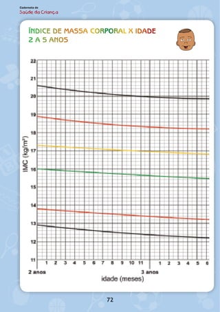 índice de massa corporal x Idade
2 a 5 anos
72
Caderneta de
Saúde da Criança
 
