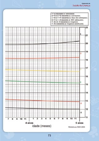 73
Caderneta de
Saúde da Criança
 