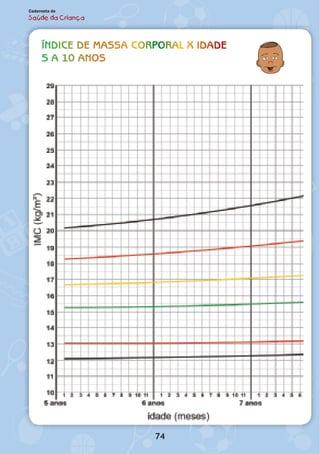 índice de massa corporal x Idade
5 a 10 anos
74
Caderneta de
Saúde da Criança
 