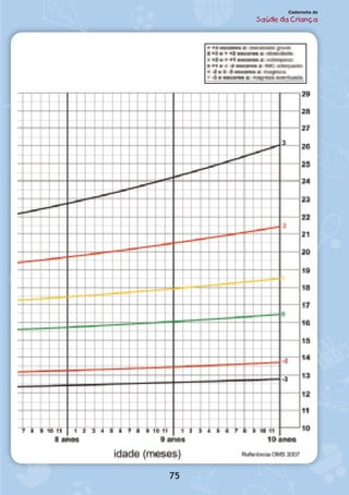 75
Caderneta de
Saúde da Criança
 