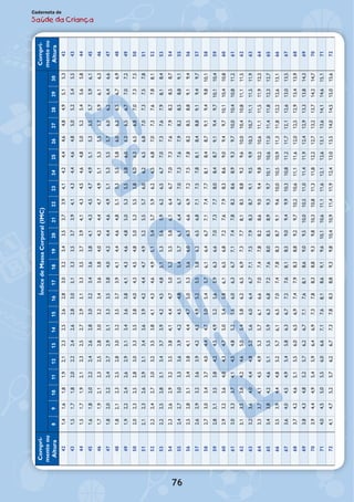 76
Caderneta de
Saúde da Criança
Compri-
mentoou
Altura
ÍndicedeMassaCorporal(IMC)Compri-
mentoou
Altura89101112131415161718192021222324252627282930
421,41,61,81,92,12,32,52,62,83,03,23,43,53,73,94,14,24,44,64,84,95,15,342
431,51,71,82,02,22,42,62,83,03,13,33,53,73,94,14,34,44,64,85,05,25,45,543
441,51,71,92,12,32,52,72,93,13,33,53,73,94,14,34,54,64,85,05,25,45,65,844
451,61,82,02,22,42,62,83,03,23,43,63,84,14,34,54,74,95,15,35,55,75,96,145
461,71,92,12,32,52,83,03,23,43,63,84,04,24,44,74,95,15,35,55,75,96,16,346
471,82,02,22,42,72,93,13,33,53,84,04,24,44,64,95,15,35,55,76,06,26,46,647
481,82,12,32,52,83,03,23,53,73,94,14,44,64,85,15,35,55,86,06,26,56,76,948
491,92,22,42,62,93,13,43,63,84,14,34,64,85,05,35,55,86,06,26,56,77,07,249
502,02,32,52,83,03,33,53,84,04,34,54,85,05,35,55,86,06,36,56,87,07,37,550
512,12,32,62,93,13,43,63,94,24,44,74,95,25,55,76,06,26,56,87,07,37,57,851
522,22,42,73,03,23,53,84,14,34,64,95,15,45,75,96,26,56,87,07,37,67,88,152
532,22,52,83,13,43,73,94,24,54,85,15,35,65,96,26,56,77,07,37,67,98,18,453
542,32,62,93,23,53,84,14,44,75,05,25,55,86,16,46,77,07,37,67,98,28,58,754
552,42,73,03,33,63,94,24,54,85,15,45,76,16,46,77,07,37,67,98,28,58,89,155
562,52,83,13,43,84,14,44,75,05,35,66,06,36,66,97,27,57,88,28,58,89,19,456
572,62,93,23,63,94,24,54,95,25,55,86,26,56,87,17,57,88,18,48,89,19,49,757
582,73,03,43,74,04,44,75,05,45,76,16,46,77,17,47,78,18,48,79,19,49,810,158
592,83,13,53,84,24,54,95,25,65,96,36,67,07,37,78,08,48,79,19,49,710,110,459
602,93,23,64,04,34,75,05,45,86,16,56,87,27,67,98,38,69,09,49,710,110,410,860
613,03,33,74,14,54,85,25,66,06,36,77,17,47,88,28,68,99,39,710,010,410,811,261
623,13,53,84,24,65,05,45,86,26,56,97,37,78,18,58,89,29,610,010,410,811,111,562
633,23,64,04,44,85,25,66,06,46,77,17,57,98,38,79,19,59,910,310,711,111,511,963
643,33,74,14,54,95,35,76,16,67,07,47,88,28,69,09,49,810,210,611,111,511,912,364
653,43,84,24,65,15,55,96,36,87,27,68,08,58,99,39,710,110,611,011,411,812,312,765
663,53,94,44,85,25,76,16,57,07,47,88,38,79,19,610,010,510,911,311,812,212,613,166
673,64,04,54,95,45,86,36,77,27,68,18,59,09,49,910,310,811,211,712,112,613,013,567
683,74,24,65,15,56,06,56,97,47,98,38,89,29,710,210,611,111,612,012,512,913,413,968
693,84,34,85,25,76,26,77,17,68,18,69,09,510,010,511,011,411,912,412,913,313,814,369
703,94,44,95,45,96,46,97,37,88,38,89,39,810,310,811,311,812,212,713,213,714,214,770
714,04,55,05,56,06,67,17,68,18,69,19,610,110,611,111,612,112,613,113,614,114,615,171
724,14,75,25,76,26,77,37,88,38,89,39,810,410,911,411,912,413,013,514,014,515,015,672
PESO
kg
 