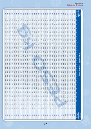 77
Caderneta de
Saúde da Criança734,34,85,35,96,46,97,58,08,59,19,610,110,711,211,712,312,813,313,914,414,915,516,073
744,44,95,56,06,67,17,78,28,89,39,910,411,011,512,012,613,113,714,214,815,315,916,474
754,55,15,66,26,87,37,98,49,09,610,110,711,311,812,412,913,514,114,615,215,816,316,975
764,65,25,86,46,97,58,18,79,29,810,411,011,612,112,713,313,914,415,015,616,216,817,376
774,75,35,96,57,17,78,38,99,510,110,711,311,912,513,013,614,214,815,416,016,617,217,877
784,95,56,16,77,37,98,59,19,710,311,011,612,212,813,414,014,615,215,816,417,017,618,378
795,05,66,26,97,58,18,79,410,010,611,211,912,513,113,714,415,015,616,216,917,518,118,779
805,15,86,47,07,78,39,09,610,210,911,512,212,813,414,114,715,416,016,617,317,918,619,280
815,25,96,67,27,98,59,29,810,511,211,812,513,113,814,415,115,716,417,117,718,419,019,781
825,46,16,77,48,18,79,410,110,811,412,112,813,414,114,815,516,116,817,518,218,819,520,282
835,56,26,97,68,39,09,610,311,011,712,413,113,814,515,215,816,517,217,918,619,320,020,783
845,66,47,17,88,59,29,910,611,312,012,713,414,114,815,516,216,917,618,319,119,820,521,284
855,86,57,27,98,79,410,110,811,612,313,013,714,515,215,916,617,318,118,819,520,221,021,785
865,96,77,48,18,99,610,411,111,812,613,314,114,815,516,317,017,818,519,220,020,721,422,286
876,16,87,68,39,19,810,611,412,112,913,614,415,115,916,717,418,218,919,720,421,222,022,787
886,27,07,78,59,310,110,811,612,413,213,914,715,516,317,017,818,619,420,120,921,722,523,288
896,37,17,98,79,510,311,111,912,713,514,315,015,816,617,418,219,019,820,621,422,223,023,889
906,57,38,18,99,710,511,312,213,013,814,615,416,217,017,818,619,420,321,121,922,723,524,390
916,67,58,39,19,910,811,612,413,214,114,915,716,617,418,219,019,920,721,522,423,224,024,891
926,87,68,59,310,211,011,812,713,514,415,216,116,917,818,619,520,321,222,022,923,724,525,492
936,97,88,69,510,411,212,113,013,814,715,616,417,318,219,019,920,821,622,523,424,225,125,993
947,18,08,89,710,611,512,413,314,115,015,916,817,718,619,420,321,222,123,023,924,725,626,594
957,28,19,09,910,811,712,613,514,415,316,217,118,119,019,920,821,722,623,524,425,326,227,195
967,48,39,210,111,112,012,913,814,715,716,617,518,419,420,321,222,123,024,024,925,826,727,696
977,58,59,410,311,312,213,214,115,116,016,917,918,819,820,721,622,623,524,525,426,327,328,297
987,78,69,610,611,512,513,414,415,416,317,318,219,220,221,122,123,024,025,025,926,927,928,898
997,88,89,810,811,812,713,714,715,716,717,618,619,620,621,622,523,524,525,526,527,428,429,499
1008,09,010,011,012,013,014,015,016,017,018,019,020,021,022,023,024,025,026,027,028,029,030,0100
1018,29,210,211,212,213,314,315,316,317,318,419,420,421,422,423,524,525,526,527,528,629,630,6101
1028,39,410,411,412,513,514,615,616,617,718,719,820,821,822,923,925,026,027,128,129,130,231,2102
1038,59,510,611,712,713,814,915,917,018,019,120,221,222,323,324,425,526,527,628,629,730,831,8103
1048,79,710,811,913,014,115,116,217,318,419,520,621,622,723,824,926,027,028,129,230,331,432,4104
Compri-
mentoou
Altura
89101112131415161718192021222324252627282930Compri-
mentoou
AlturaÍndicedeMassaCorporal(IMC)
PESO
kg
 