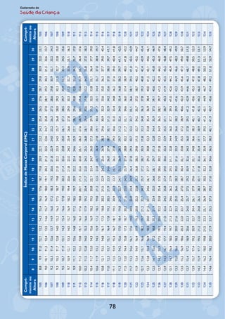 78
Caderneta de
Saúde da Criança
Compri-
mentoou
Altura
ÍndicedeMassaCorporal(IMC)Compri-
mentoou
Altura89101112131415161718192021222324252627282930
1058,89,911,012,113,214,315,416,517,618,719,820,922,123,224,325,426,527,628,729,830,932,033,1105
1069,010,111,212,413,514,615,716,918,019,120,221,322,523,624,725,827,028,129,230,331,532,633,7106
1079,210,311,412,613,714,916,017,218,319,520,621,822,924,025,226,327,528,629,830,932,133,234,3107
1089,310,511,712,814,015,216,317,518,719,821,022,223,324,525,726,828,029,230,331,532,733,835,0108
1099,510,711,913,114,315,416,617,819,020,221,422,623,825,026,127,328,529,730,932,133,334,535,6109
1109,710,912,113,314,515,716,918,219,420,621,823,024,225,426,627,829,030,331,532,733,935,136,3110
1119,911,112,313,614,816,017,218,519,720,922,223,424,625,927,128,329,630,832,033,334,535,737,0111
11210,011,312,513,815,116,317,618,820,121,322,623,825,126,327,628,930,131,432,633,935,136,437,6112
11310,211,512,814,015,316,617,919,220,421,723,024,325,526,828,129,430,631,933,234,535,837,038,3113
11410,411,713,014,315,616,918,219,520,822,123,424,726,027,328,629,931,232,533,835,136,437,739,0114
11510,611,913,214,515,917,218,519,821,222,523,825,126,427,829,130,431,733,134,435,737,038,439,7115
11610,812,113,514,816,117,518,820,221,522,924,225,626,928,329,630,932,333,635,036,337,739,040,4116
11711,012,313,715,116,417,819,220,521,923,324,626,027,428,730,131,532,934,235,637,038,339,741,1117
11811,112,513,915,316,718,119,520,922,323,725,126,527,829,230,632,033,434,836,237,639,040,441,8118
11911,312,714,215,617,018,419,821,222,724,125,526,928,329,731,232,634,035,436,838,239,741,142,5119
12011,513,014,415,817,318,720,221,623,024,525,927,428,830,231,733,134,636,037,438,940,341,843,2120
12111,713,214,616,117,619,020,522,023,424,926,427,829,330,732,233,735,136,638,139,541,042,543,9121
12211,913,414,916,417,919,320,822,323,825,326,828,329,831,332,734,235,737,238,740,241,743,244,7122
12312,113,615,116,618,219,721,222,724,225,727,228,730,331,833,334,836,337,839,340,842,443,945,4123
12412,313,815,416,918,520,021,523,124,626,127,729,230,832,333,835,436,938,440,041,543,144,646,1124
12512,514,115,617,218,820,321,923,425,026,628,129,731,332,834,435,937,539,140,642,243,845,346,9125
12612,714,315,917,519,120,622,223,825,427,028,630,231,833,334,936,538,139,741,342,944,546,047,6126
12712,914,516,117,719,421,022,624,225,827,429,030,632,333,935,537,138,740,341,943,545,246,848,4127
12813,114,716,418,019,721,322,924,626,227,929,531,132,834,436,037,739,341,042,644,245,947,549,2128
12913,315,016,618,320,021,623,325,026,628,330,031,633,334,936,638,339,941,643,344,946,648,349,9129
13013,515,216,918,620,322,023,725,427,028,730,432,133,835,537,238,940,642,343,945,647,349,050,7130
13113,715,417,218,920,622,324,025,727,529,230,932,634,336,037,839,541,242,944,646,348,149,851,5131
13213,915,717,419,220,922,724,426,127,929,631,433,134,836,638,340,141,843,645,347,048,850,552,3132
13314,215,917,719,521,223,024,826,528,330,131,833,635,437,138,940,742,544,246,047,849,551,353,1133
13414,416,218,019,821,523,325,126,928,730,532,334,135,937,739,541,343,144,946,748,550,352,153,9134
13514,616,418,220,021,923,725,527,329,231,032,834,636,538,340,141,943,745,647,449,251,052,954,7135
PESO
kg
 