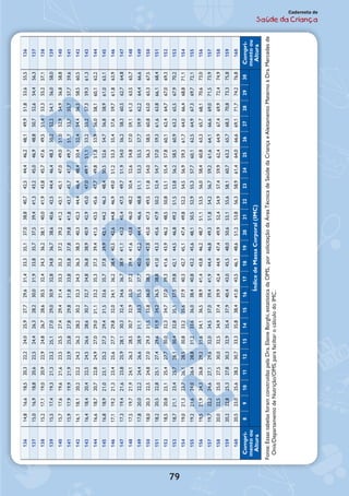 79
Caderneta de
Saúde da Criança
13514,616,418,220,021,923,725,527,329,231,032,834,636,538,340,141,943,745,647,449,251,052,954,7135
13614,816,618,520,322,224,025,927,729,631,433,335,137,038,840,742,544,446,248,149,951,853,655,5136
13715,016,918,820,622,524,426,328,230,031,933,835,737,539,441,343,245,046,948,850,752,654,456,3137
13815,217,119,020,922,924,826,728,630,532,434,336,238,140,041,943,845,747,649,551,453,355,257,1138
13915,517,419,321,323,225,127,029,030,932,834,836,738,640,642,544,446,448,350,252,254,156,058,0139
14015,717,619,621,623,525,527,429,431,433,335,337,239,241,243,145,147,049,051,052,954,956,858,8140
14115,917,919,921,923,925,827,829,831,833,835,837,839,841,843,745,747,749,751,753,755,757,759,6141
14216,118,120,222,224,226,228,230,232,334,336,338,340,342,344,446,448,450,452,454,456,558,560,5142
14316,418,420,422,524,526,628,630,732,734,836,838,940,942,945,047,049,151,153,255,257,359,361,3143
14416,618,720,722,824,927,029,031,133,235,337,339,441,543,545,647,749,851,853,956,058,160,162,2144
14516,818,921,023,125,227,329,431,533,635,737,839,942,144,246,348,450,552,654,756,858,961,063,1145
14617,119,221,323,425,627,729,832,034,136,238,440,542,644,846,949,051,253,355,457,659,761,863,9146
14717,319,421,623,825,928,130,332,434,636,738,941,143,245,447,549,751,954,056,258,360,562,764,8147
14817,519,721,924,126,328,530,732,935,037,239,441,643,846,048,250,452,654,857,059,161,363,565,7148
14917,820,022,224,426,628,931,133,335,537,740,042,244,446,648,851,153,355,557,759,962,264,466,6149
15018,020,322,524,827,029,331,533,836,038,340,542,845,047,349,551,854,056,358,560,863,065,367,5150
15118,220,522,825,127,429,631,934,236,538,841,043,345,647,950,252,454,757,059,361,663,866,168,4151
15218,520,823,125,427,730,032,334,737,039,341,643,946,248,550,853,155,457,860,162,464,767,069,3152
15318,721,123,425,728,130,432,835,137,539,842,144,546,849,251,553,856,258,560,963,265,567,970,2153
15419,021,323,726,128,530,833,235,637,940,342,745,147,449,852,254,556,959,361,764,066,468,871,1154
15519,221,624,026,428,831,233,636,038,440,843,245,648,150,552,955,357,760,162,564,967,369,772,1155
15619,521,924,326,829,231,634,136,538,941,443,846,248,751,153,556,058,460,863,365,768,170,673,0156
15719,722,224,627,129,632,034,537,039,441,944,446,849,351,854,256,759,261,664,166,669,071,573,9157
15820,022,525,027,530,032,534,937,439,942,444,947,449,952,454,957,459,962,464,967,469,972,474,9158
15920,222,825,327,830,332,935,437,940,443,045,548,050,653,155,658,160,763,265,768,370,873,375,8159
16020,523,025,628,230,733,335,838,441,043,546,148,651,253,856,358,961,464,066,669,171,774,276,8160
Compri-
mentoou
Altura
89101112131415161718192021222324252627282930Compri-
mentoou
AlturaÍndicedeMassaCorporal(IMC)
Fonte:EssastabelasforamconstruídaspelaDra.ElaineBorghi,estatísticadaOMS,porsolicitaçãodaÁreaTécnicadeSaúdedaCriançaeAleitamentoMaternoàDra.Mercedesde
Onis/DepartamentodeNutrição/OMS,parafaciltarocálculodoIMC.
PESO
kg
 
