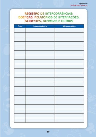 89
Caderneta de
Saúde da Criança
REGISTRO DE INTERCORRÊNCIAS:
DOENÇAS, RELATÓRIOS DE INTERNAÇÕES,
ACIDENTES, ALERGIAS E OUTROS
Data Intercorrência Observações
 