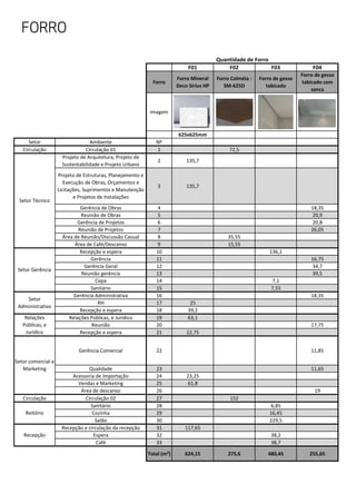 FORRO
F01 F02 F03 F04
Forro
Forro Mineral
Deco Sirius HP
Forro Colméia -
SM-625D
Forro de gesso
tabicado
Forro de gesso
tabicado com
sanca
imagem
625x625mm
Setor Ambiente Nº
Circulação Circulação 01 1 72,5
Projeto de Arquitetura, Projeto de
Sustentabilidade e Projeto Urbano
2 135,7
Projeto de Estruturas, Planejamento e
Execução de Obras, Orçamentos e
Licitações, Suprimentos e Manutenção
e Projetos de Instalações
3 135,7
Gerência de Obras 4 18,35
Reunião de Obras 5 20,9
Gerência de Projetos 6 20,8
Reunião de Projetos 7 26,05
Área de Reunião/Discussão Casual 8 35,55
Área de Café/Descanso 9 15,55
Recepção e espera 10 136,1
Gerência 11 16,75
Gerência Geral 12 34,7
Reunião gerência 13 39,5
Copa 14 7,1
Sanitário 15 7,55
Gerência Administrativa 16 18,35
RH 17 25
Recepção e espera 18 39,2
Relações Públicas, e Jurídico 19 63,1
Reunião 20 17,75
Recepção e espera 21 22,75
Gerência Comercial 22 11,85
Qualidade 23 11,65
Acessoria de Importação 24 23,25
Vendas e Marketing 25 61,8
Área de descanso 26 19
Circulação Circulação 02 27 152
Sanitário 28 6,85
Cozinha 29 16,45
Salão 30 229,5
Recepção e circulação da recepção 31 117,65
Espera 32 38,2
Café 33 38,7
Total (m²) 624,15 275,6 480,45 255,65
Reitório
Recepção
Quantidade de Forro
Setor Técnico
Setor Gerência
Setor
Administrativo
Relações
Públicas, e
Jurídico
Setor comercial e
Marketing
 