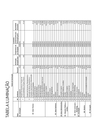 TABELAILUMINAÇÃO
SetorNºAmbienteÁrea(m²)
Iluminação
desejada(lux)
Temperaturade
corDesejada
Luminária
predominantepara
iluminaçãogeral.
Quantidade
necessária
01-Circulação1Circulação0172,52503500P057,975
2
ProjetodeArquitetura,Projetode
SustentabilidadeeProjetoUrbano135,75004500E0127,14
3
ProjetodeEstruturas,Planejamentoe
ExecuçãodeObras,Orçamentose
Licitações,SuprimentoseManutenção
eProjetosdeInstalações135,75004500E0127,14
4GerênciadeObras18,355004500E013,67
5ReuniãodeObras20,93003500E0210,032
6GerênciadeProjetos20,85004500E014,16
7ReuniãodeProjetos26,053003500E0212,504
8ÁreadeReunião/DiscussãoCasual35,554004500E0314,7888
9ÁreadeCafé/Descanso15,552002500E024,976
10Recepçãoeespera136,13003500E0342,4632
11Gerência16,755004500E038,71
12GerênciaGeral34,75004500E0318,044
13Reuniãogerência39,53003500E0218,96
14Copa7,12003500P050,6248
15Sanitário7,552005000E022,416
16GerênciaAdministrativa18,355004500E033,67
17RH255004500E015
18Recepçãoeespera39,23003500E0312,2304
19RelaçõesPúblicas,eJurídico63,15004500E0112,62
20Reunião17,753003500E028,52
21Recepçãoeespera22,753003500E037,098
22GerênciaComercial11,855004500E012,37
23Qualidade11,655004500E012,33
24AcessoriadeImportação23,254003500E013,72
25VendaseMarketing61,85004500E0112,36
26Áreadedescanso192002500E026,08
07-Circulação27Circulação021522503500P0516,72
28Sanitário6,853005000E032,1372
29Cozinha16,455005000P053,619
30Salão229,52504000E0122,95
31Recepçãoecirculaçãodarecepção117,652503500E0330,589
32Espera38,22002500E0212,224
33Café38,72002500E0212,38409-Recepção
TabeladeIluminação
02-SetorTécnico
03-SetorGerência
04-SetorAdministrativo
05-RelaçõesPúblicas,e
Jurídico
06-Setorcomerciale
Marketing
08-Reitório
 