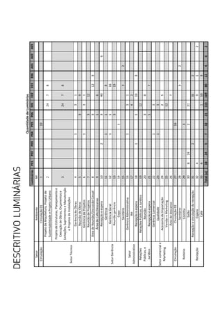 DESCRITIVOLUMINÁRIAS
LumináriasP01P02P03P04P05P06E01E02E03E06A01A02A03
SetorAmbienteNº
CirculaçãoCirculação01110
ProjetodeArquitetura,Projetode
SustentabilidadeeProjetoUrbano
22478
ProjetodeEstruturas,Planejamentoe
ExecuçãodeObras,Orçamentose
Licitações,SuprimentoseManutenção
eProjetosdeInstalações
32478
GerênciadeObras4131
ReuniãodeObras539
GerênciadeProjetos6131
ReuniãodeProjetos7312
ÁreadeReunião/DiscussãoCasual83123
ÁreadeCafé/Descanso916
Recepçãoeespera1023406
Gerência11118
GerênciaGeral121116
Reuniãogerência13315
Copa141
Sanitário1532
GerênciaAdministrativa16131
RH1742
Recepçãoeespera1811133
RelaçõesPúblicas,eJurídico1912
Reunião2038
Recepçãoeespera2117
GerênciaComercial2213
Qualidade2313
AcessoriadeImportação2425
VendaseMarketing2512
Áreadedescanso267
CirculaçãoCirculação022716
Sanitário2832
Cozinha293
Salão30824221
Recepçãoecirculaçãodarecepção312312
Espera324912
Café3361103
Total(u)18245732231151698012462
Setorcomerciale
Marketing
Reitório
Recepção
QuantidadedeLuminárias
SetorTécnico
SetorGerência
Setor
Administrativo
Relações
Públicas,e
Jurídico
 