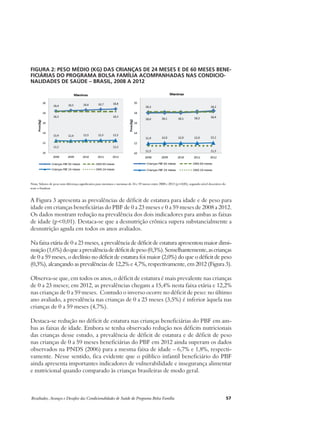 FIGURA 2: PESO MÉDIO (KG) DAS CRIANÇAS DE 24 MESES E DE 60 MESES BENE-FICIÁRIAS 
DO PROGRAMA BOLSA FAMÍLIA ACOMPANHADAS NAS CONDICIO-NALIDADES 
DE SAÚDE – BRASIL, 2008 A 2012 
Nota: Valores de peso sem diferença significativa para meninos e meninas de 24 e 59 meses entre 2008 e 2012 (p>0,05), segundo nível descritivo do 
teste t-Student. 
A Figura 3 apresenta as prevalências de déficit de estatura para idade e de peso para 
idade em crianças beneficiárias do PBF de 0 a 23 meses e 0 a 59 meses de 2008 a 2012. 
Os dados mostram redução na prevalência dos dois indicadores para ambas as faixas 
de idade (p<0,01). Destaca-se que a desnutrição crônica supera substancialmente a 
desnutrição aguda em todos os anos avaliados. 
Na faixa etária de 0 a 23 meses, a prevalência de déficit de estatura apresentou maior dimi-nuição 
(1,6%) do que a prevalência de déficit de peso (0,3%). Semelhantemente, as crianças 
de 0 a 59 meses, o declínio no déficit de estatura foi maior (2,0%) do que o déficit de peso 
(0,3%), alcançando as prevalências de 12,2% e 4,7%, respectivamente, em 2012 (Figura 3). 
Observa-se que, em todos os anos, o déficit de estatura é mais prevalente nas crianças 
de 0 a 23 meses; em 2012, as prevalências chegam a 15,4% nesta faixa etária e 12,2% 
nas crianças de 0 a 59 meses. Contudo o inverso ocorre no déficit de peso: no último 
ano avaliado, a prevalência nas crianças de 0 a 23 meses (3,5%) é inferior àquela nas 
crianças de 0 a 59 meses (4,7%). 
Destaca-se redução no déficit de estatura nas crianças beneficiárias do PBF em am-bas 
as faixas de idade. Embora se tenha observado redução nos déficits nutricionais 
das crianças desse estudo, a prevalência de déficit de estatura e de déficit de peso 
nas crianças de 0 a 59 meses beneficiárias do PBF em 2012 ainda superam os dados 
observados na PNDS (2006) para a mesma faixa de idade – 6,7% e 1,8%, respecti-vamente. 
Nesse sentido, fica evidente que o público infantil beneficiário do PBF 
ainda apresenta importantes indicadores de vulnerabilidade e insegurança alimentar 
e nutricional quando comparado às crianças brasileiras de modo geral. 
Resultados, Avanços e Desafios das Condicionalidades de Saúde do Programa Bolsa Família 57 
 