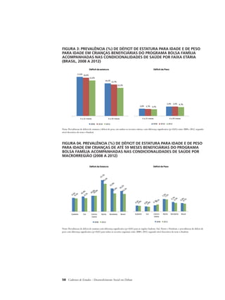 FIGURA 3: PREVALÊNCIA (%) DE DÉFICIT DE ESTATURA PARA IDADE E DE PESO 
PARA IDADE EM CRIANÇAS BENEFICIÁRIAS DO PROGRAMA BOLSA FAMÍLIA 
ACOMPANHADAS NAS CONDICIONALIDADES DE SAÚDE POR FAIXA ETÁRIA 
(BRASIL, 2008 A 2012) 
Nota: Prevalências de déficit de estatura e déficit de peso, em ambos os rec 
ortes etários, com diferença significativa (p<0,01) entre 2008 e 2012, segundo 
nível descritivo do teste t-Student. 
FIGURA 04. PREVALÊNCIA (%) DE DÉFICIT DE ESTATURA PARA IDADE E DE PESO 
PARA IDADE EM CRIANÇAS DE ATÉ 59 MESES BENEFICIÁRIAS DO PROGRAMA 
BOLSA FAMÍLIA ACOMPANHADAS NAS CONDICIONALIDADES DE SAÚDE POR 
MACRORREGIÃO (2008 A 2012) 
Nota: Prevalências de déficit de estatura com diferença significativa (p<0, 
01) para as regiões Sudeste, Sul, Norte e Nordeste, e prevalências de déficit de 
peso com diferença significativa (p<0,01) para todos os recortes regionais entre 2008 e 2012, segundo nível descritivo do teste t-Student. 
58 Cadernos de Estudos - Desenvolvimento Social em Debate 
 