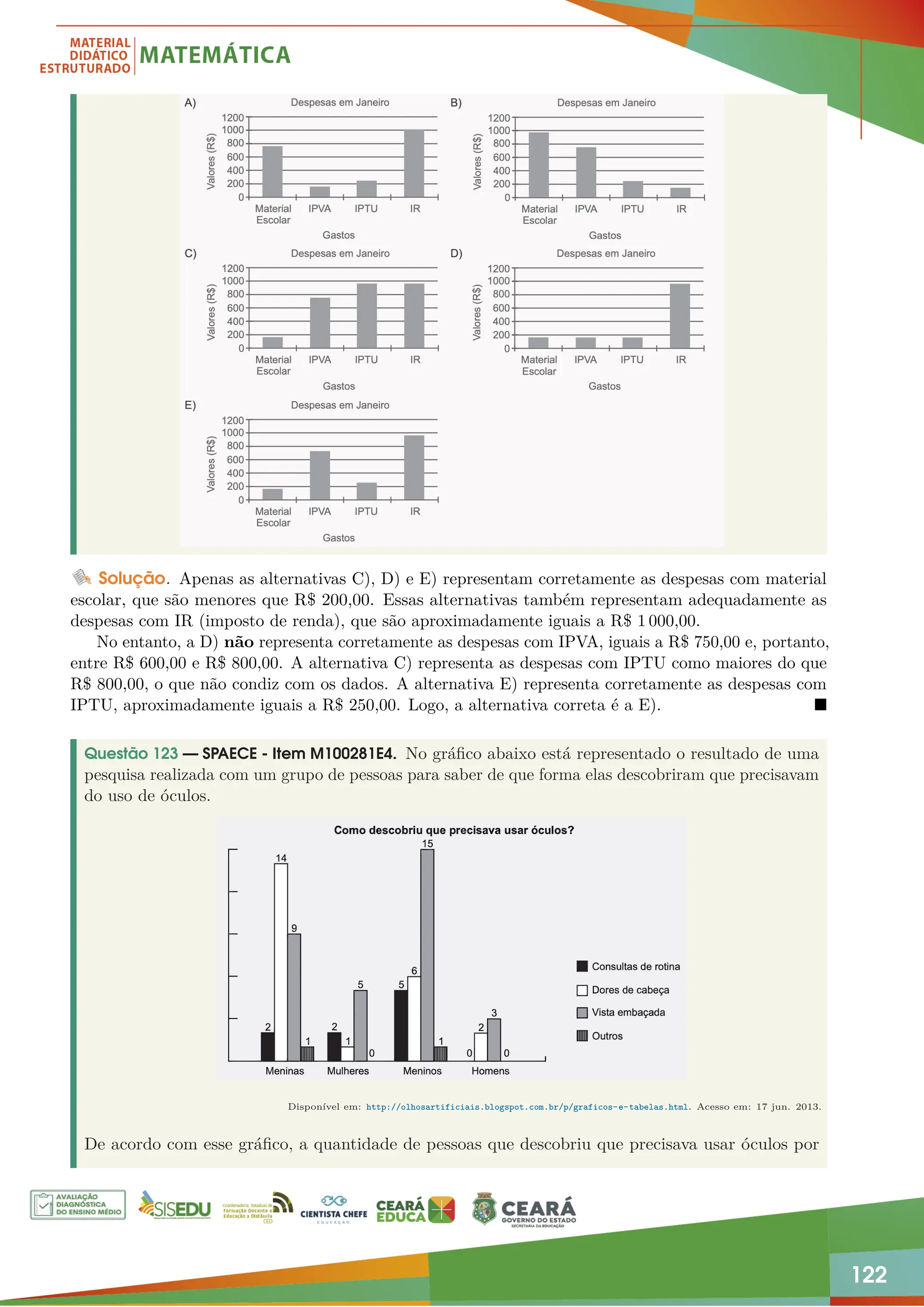122
Solução. Apenas as alternativas C), D) e E) representam corretamente as despesas com material
escolar, que são menores que R$ 200,00. Essas alternativas também representam adequadamente as
despesas com IR (imposto de renda), que são aproximadamente iguais a R$ 1 000,00.
No entanto, a D) não representa corretamente as despesas com IPVA, iguais a R$ 750,00 e, portanto,
entre R$ 600,00 e R$ 800,00. A alternativa C) representa as despesas com IPTU como maiores do que
R$ 800,00, o que não condiz com os dados. A alternativa E) representa corretamente as despesas com
IPTU, aproximadamente iguais a R$ 250,00. Logo, a alternativa correta é a E). 
Questão 123 — SPAECE - Item M100281E4. No gráfico abaixo está representado o resultado de uma
pesquisa realizada com um grupo de pessoas para saber de que forma elas descobriram que precisavam
do uso de óculos.
Disponível em: http://olhosartificiais.blogspot.com.br/p/graficos-e-tabelas.html. Acesso em: 17 jun. 2013.
De acordo com esse gráfico, a quantidade de pessoas que descobriu que precisava usar óculos por
 