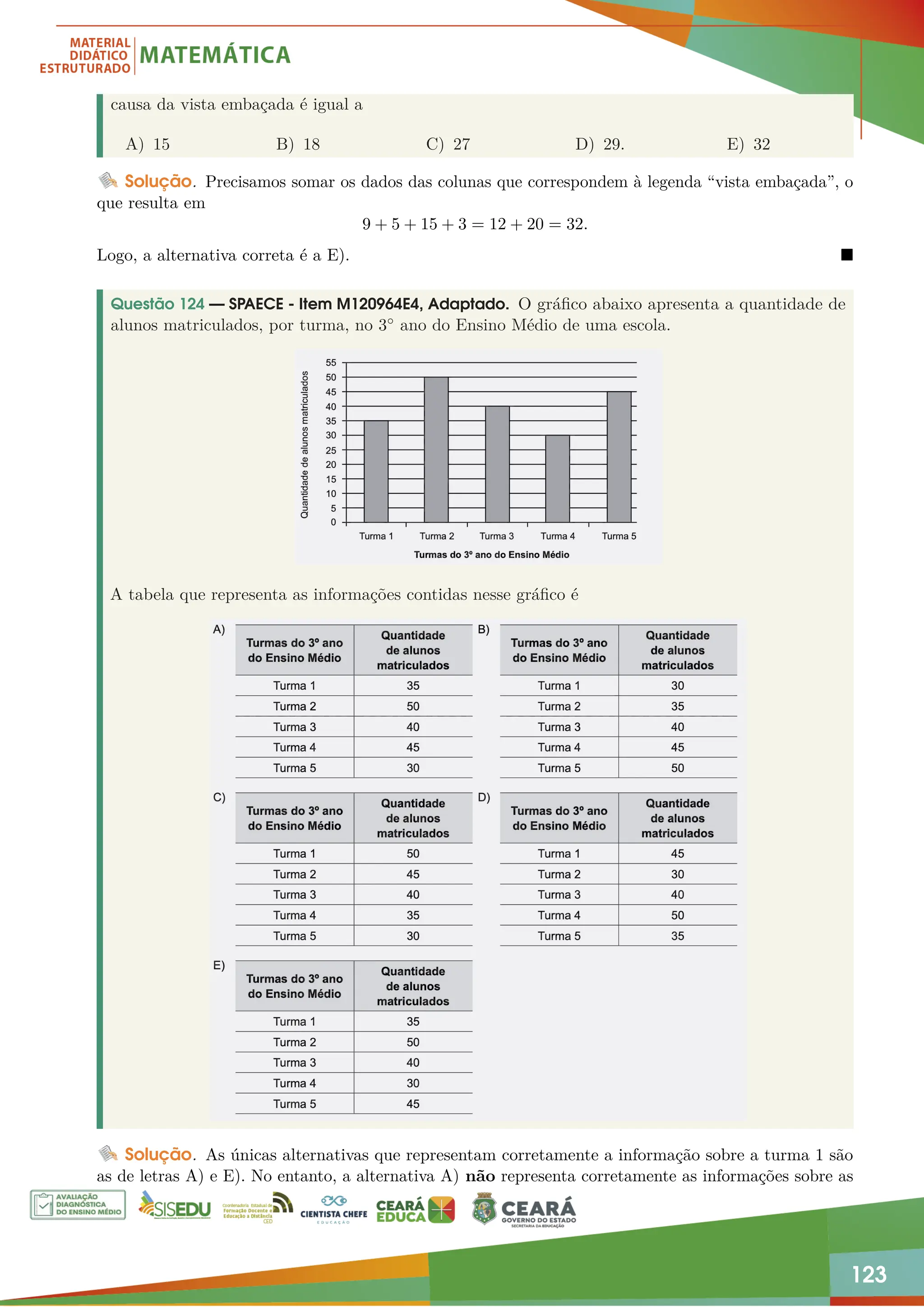 123
causa da vista embaçada é igual a
A) 15 B) 18 C) 27 D) 29. E) 32
Solução. Precisamos somar os dados das colunas que correspondem à legenda “vista embaçada”, o
que resulta em
9 + 5 + 15 + 3 = 12 + 20 = 32.
Logo, a alternativa correta é a E). 
Questão 124 — SPAECE - Item M120964E4, Adaptado. O gráfico abaixo apresenta a quantidade de
alunos matriculados, por turma, no 3◦ ano do Ensino Médio de uma escola.
A tabela que representa as informações contidas nesse gráfico é
Solução. As únicas alternativas que representam corretamente a informação sobre a turma 1 são
as de letras A) e E). No entanto, a alternativa A) não representa corretamente as informações sobre as
 