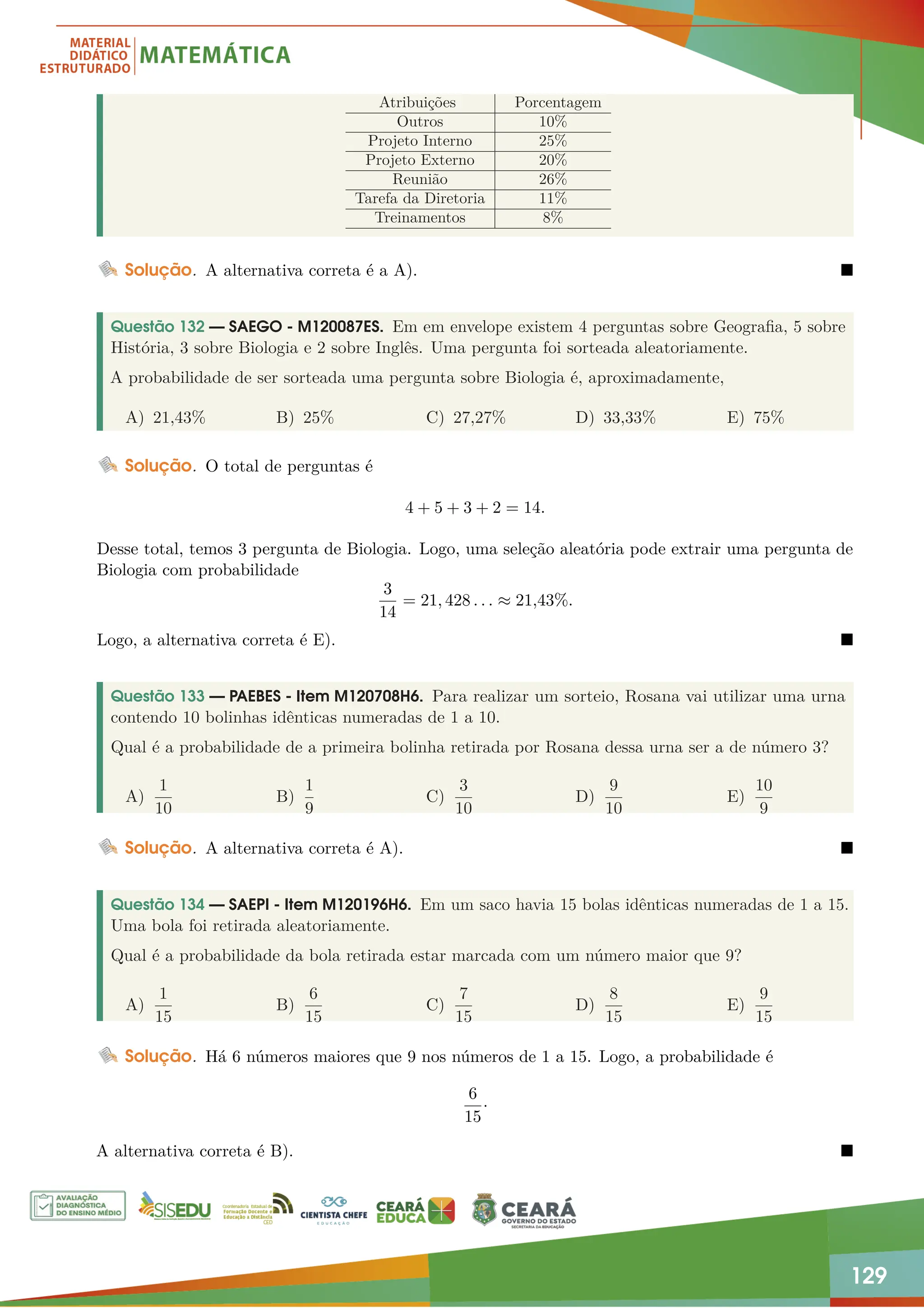 129
Atribuições Porcentagem
Outros 10%
Projeto Interno 25%
Projeto Externo 20%
Reunião 26%
Tarefa da Diretoria 11%
Treinamentos 8%
Solução. A alternativa correta é a A). 
Questão 132 — SAEGO - M120087ES. Em em envelope existem 4 perguntas sobre Geografia, 5 sobre
História, 3 sobre Biologia e 2 sobre Inglês. Uma pergunta foi sorteada aleatoriamente.
A probabilidade de ser sorteada uma pergunta sobre Biologia é, aproximadamente,
A) 21,43% B) 25% C) 27,27% D) 33,33% E) 75%
Solução. O total de perguntas é
4 + 5 + 3 + 2 = 14.
Desse total, temos 3 pergunta de Biologia. Logo, uma seleção aleatória pode extrair uma pergunta de
Biologia com probabilidade
3
14
= 21, 428 . . . ≈ 21,43%.
Logo, a alternativa correta é E). 
Questão 133 — PAEBES - Item M120708H6. Para realizar um sorteio, Rosana vai utilizar uma urna
contendo 10 bolinhas idênticas numeradas de 1 a 10.
Qual é a probabilidade de a primeira bolinha retirada por Rosana dessa urna ser a de número 3?
A)
1
10
B)
1
9
C)
3
10
D)
9
10
E)
10
9
Solução. A alternativa correta é A). 
Questão 134 — SAEPI - Item M120196H6. Em um saco havia 15 bolas idênticas numeradas de 1 a 15.
Uma bola foi retirada aleatoriamente.
Qual é a probabilidade da bola retirada estar marcada com um número maior que 9?
A)
1
15
B)
6
15
C)
7
15
D)
8
15
E)
9
15
Solução. Há 6 números maiores que 9 nos números de 1 a 15. Logo, a probabilidade é
6
15
·
A alternativa correta é B). 
 