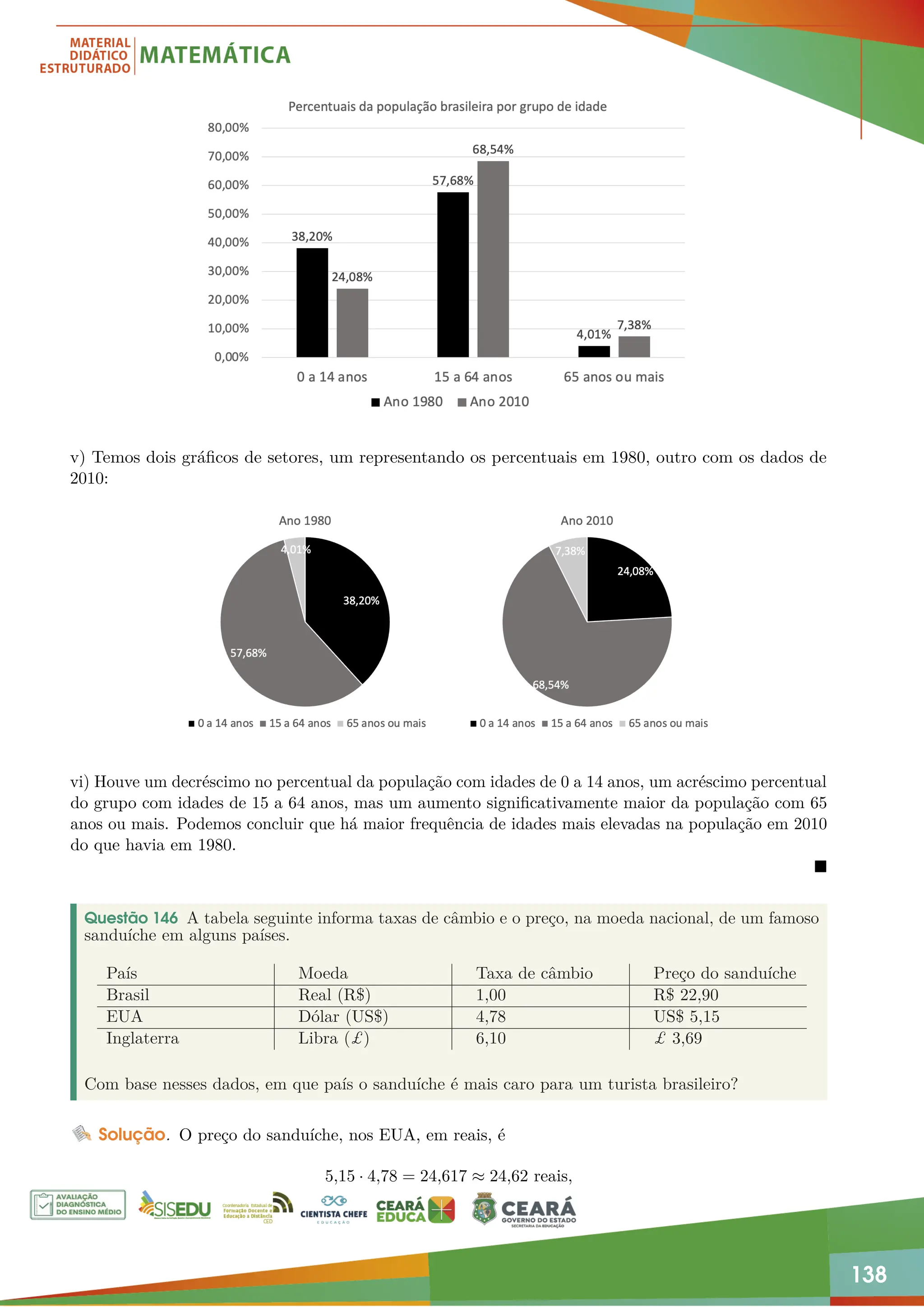 138
v) Temos dois gráficos de setores, um representando os percentuais em 1980, outro com os dados de
2010:
vi) Houve um decréscimo no percentual da população com idades de 0 a 14 anos, um acréscimo percentual
do grupo com idades de 15 a 64 anos, mas um aumento significativamente maior da população com 65
anos ou mais. Podemos concluir que há maior frequência de idades mais elevadas na população em 2010
do que havia em 1980.

Questão 146 A tabela seguinte informa taxas de câmbio e o preço, na moeda nacional, de um famoso
sanduíche em alguns países.
País Moeda Taxa de câmbio Preço do sanduíche
Brasil Real (R$) 1,00 R$ 22,90
EUA Dólar (US$) 4,78 US$ 5,15
Inglaterra Libra (£) 6,10 £ 3,69
Com base nesses dados, em que país o sanduíche é mais caro para um turista brasileiro?
Solução. O preço do sanduíche, nos EUA, em reais, é
5,15 · 4,78 = 24,617 ≈ 24,62 reais,
 